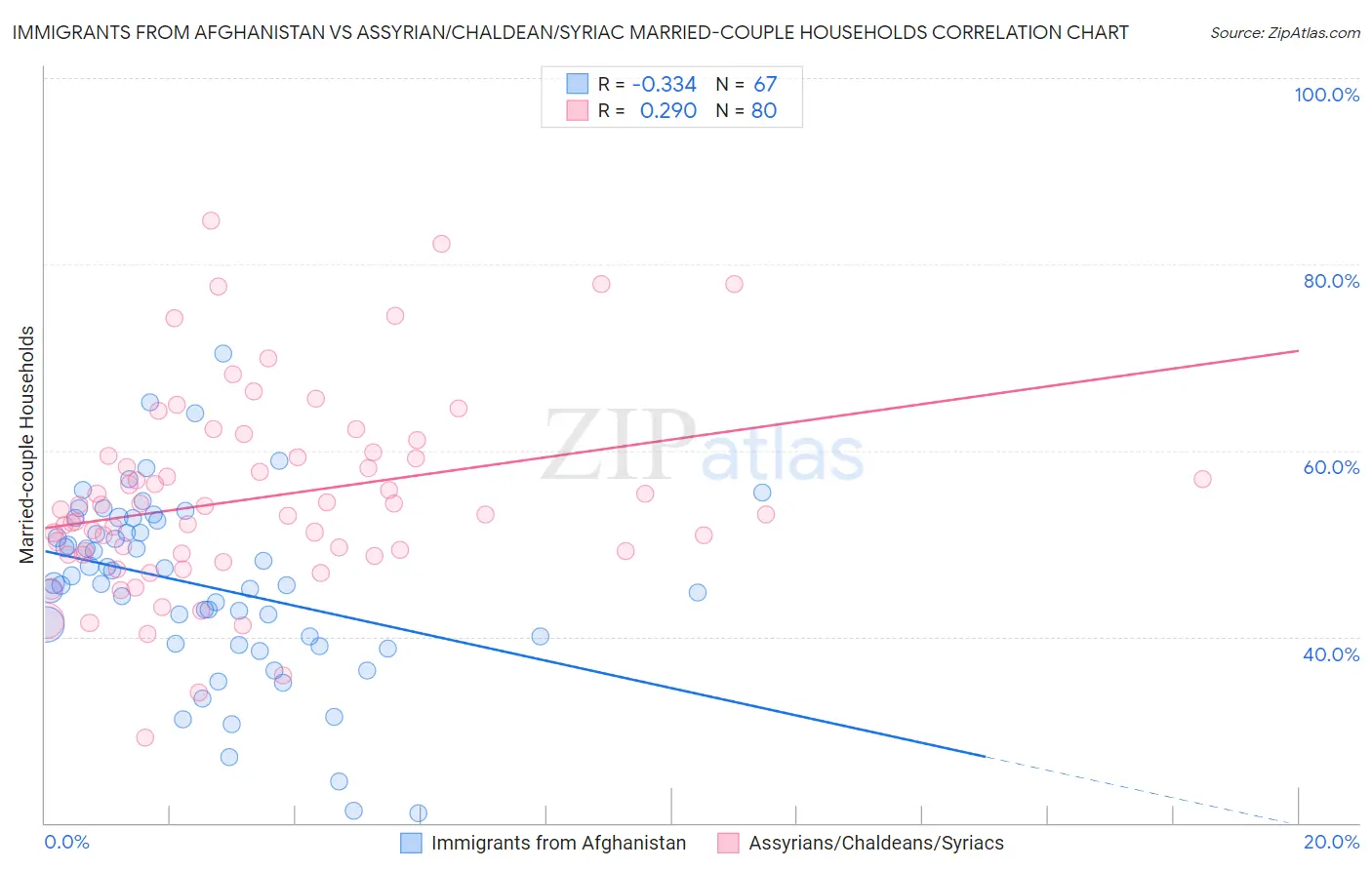 Immigrants from Afghanistan vs Assyrian/Chaldean/Syriac Married-couple Households