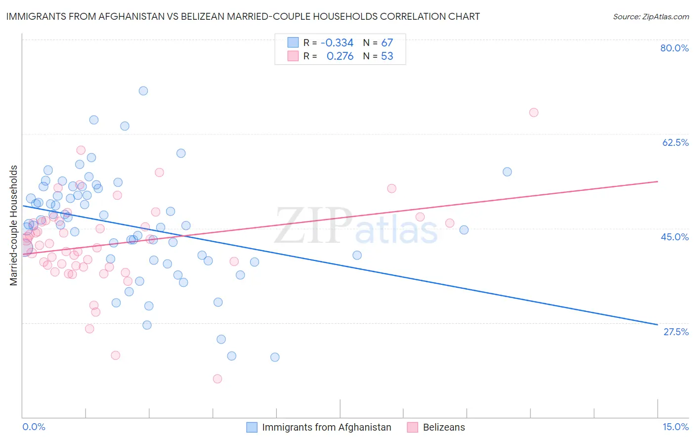 Immigrants from Afghanistan vs Belizean Married-couple Households