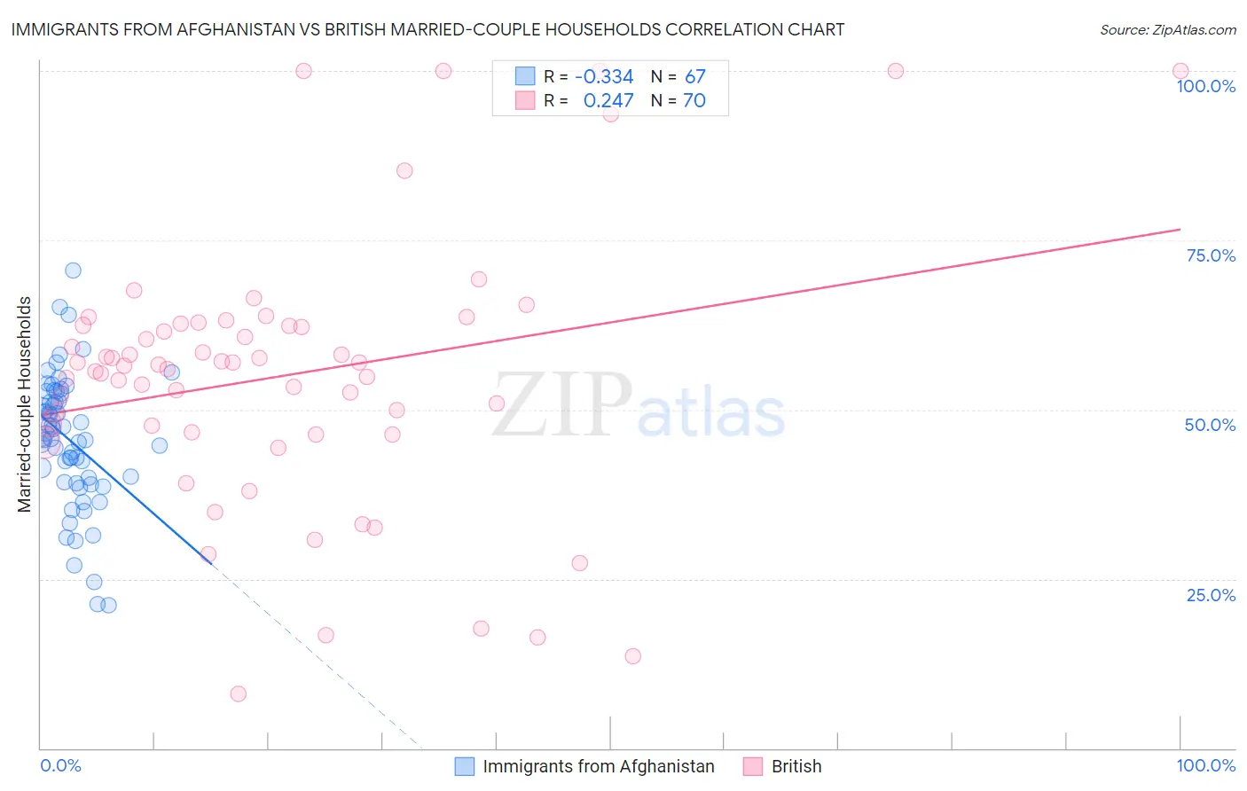 Immigrants from Afghanistan vs British Married-couple Households