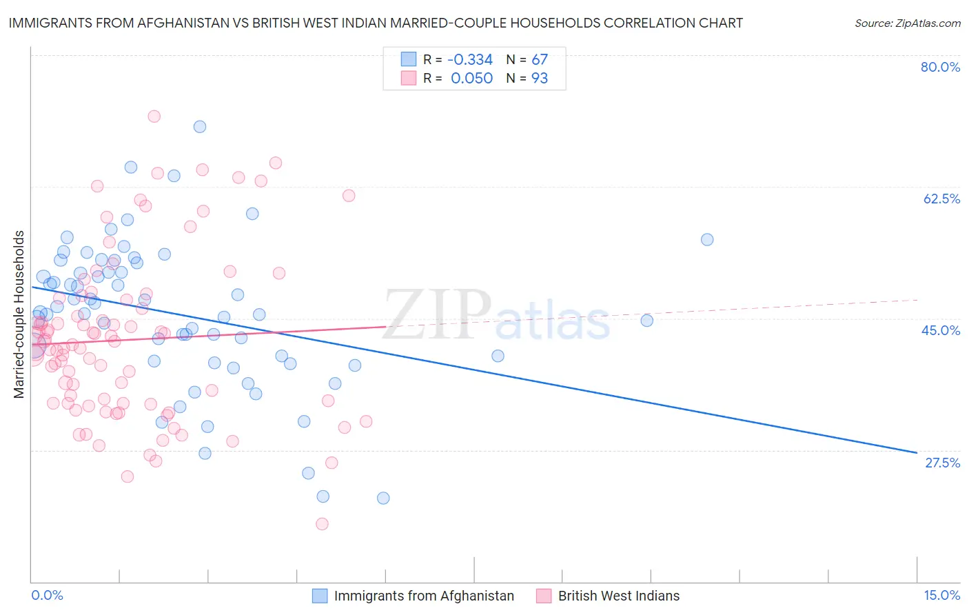 Immigrants from Afghanistan vs British West Indian Married-couple Households