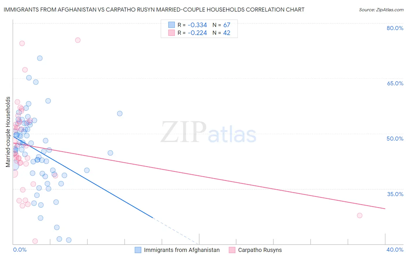 Immigrants from Afghanistan vs Carpatho Rusyn Married-couple Households