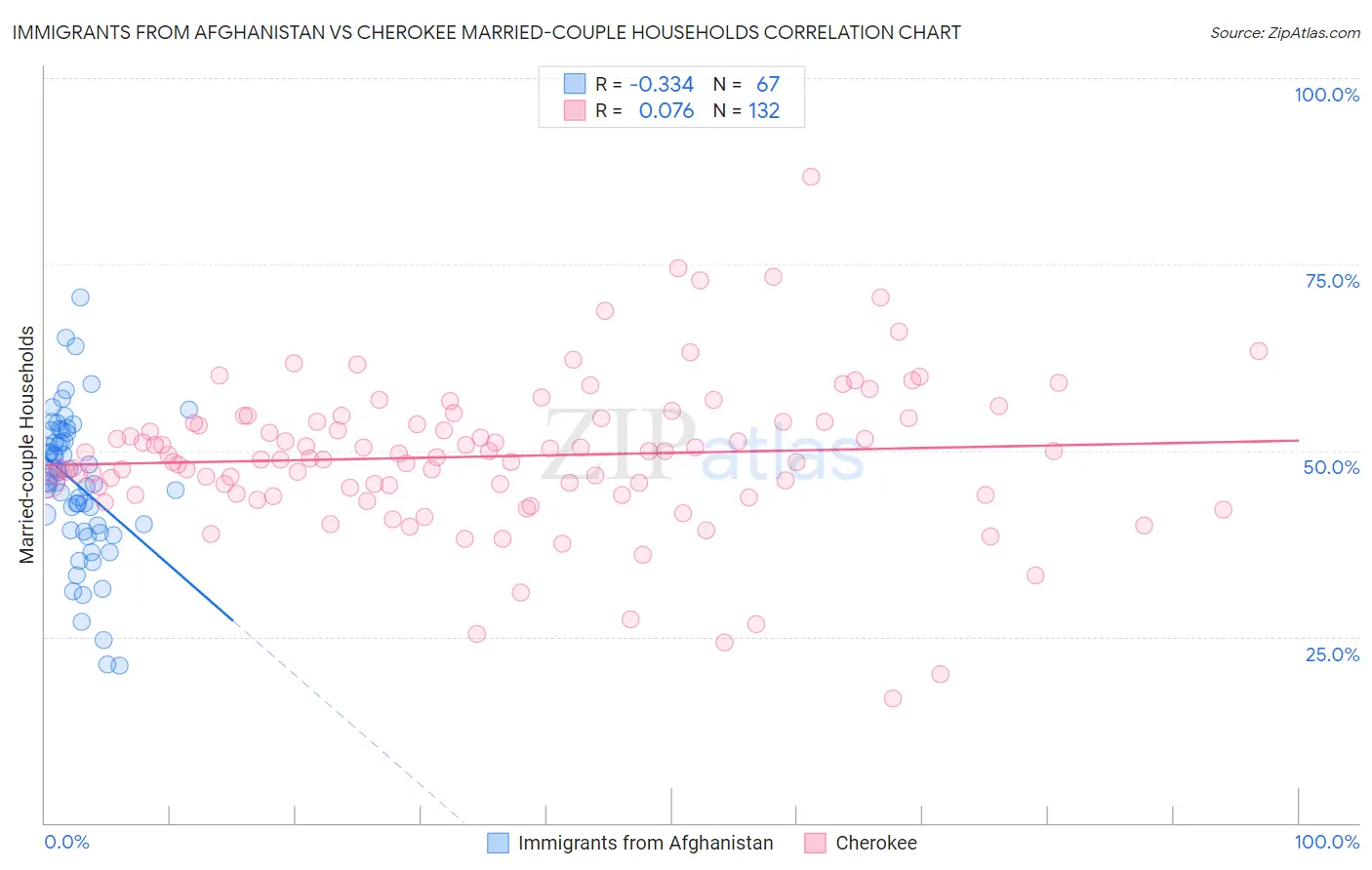 Immigrants from Afghanistan vs Cherokee Married-couple Households