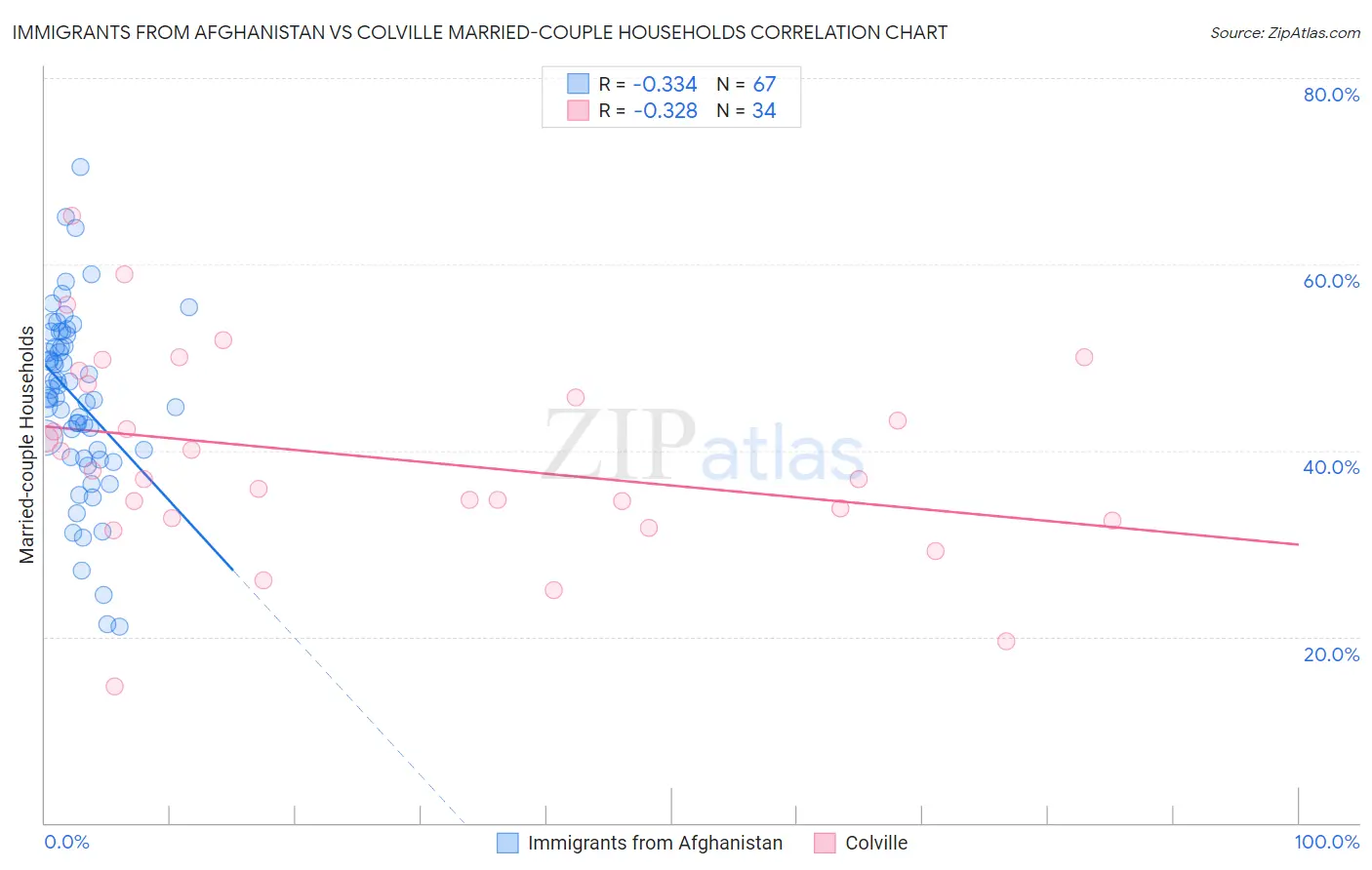 Immigrants from Afghanistan vs Colville Married-couple Households