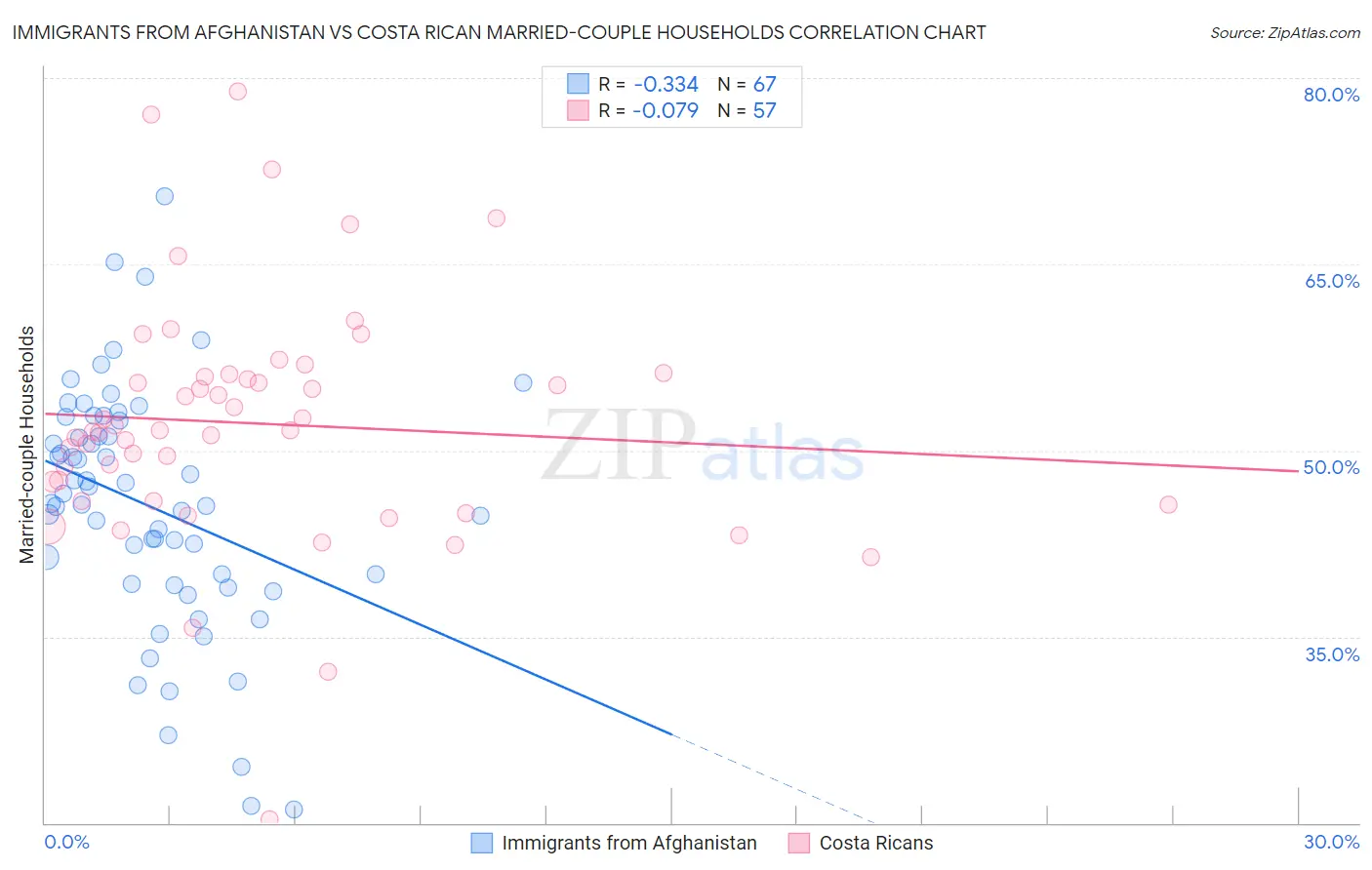 Immigrants from Afghanistan vs Costa Rican Married-couple Households