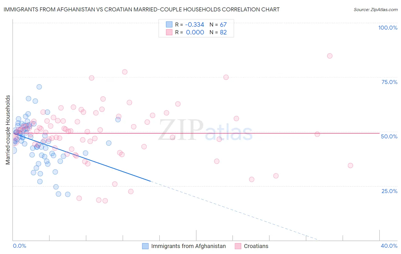 Immigrants from Afghanistan vs Croatian Married-couple Households