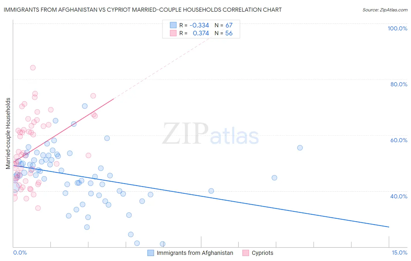 Immigrants from Afghanistan vs Cypriot Married-couple Households