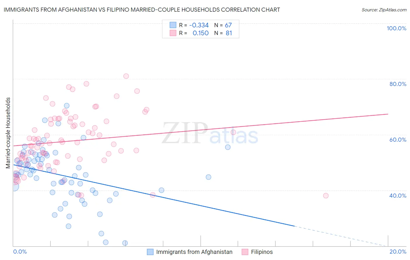 Immigrants from Afghanistan vs Filipino Married-couple Households