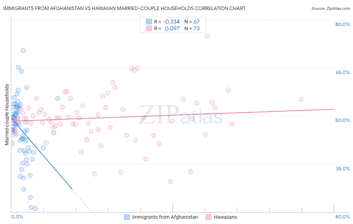 Immigrants from Afghanistan vs Hawaiian Married-couple Households