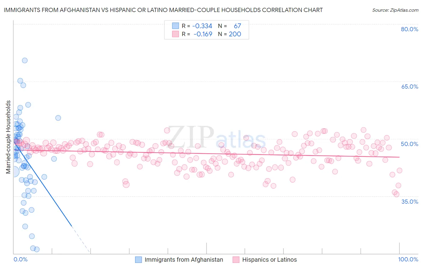 Immigrants from Afghanistan vs Hispanic or Latino Married-couple Households