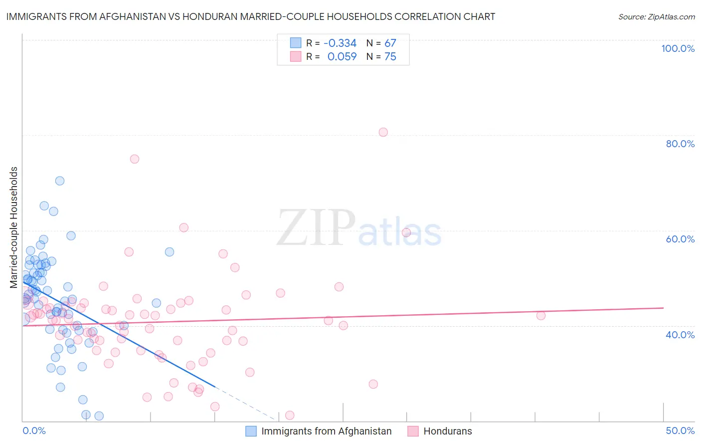 Immigrants from Afghanistan vs Honduran Married-couple Households