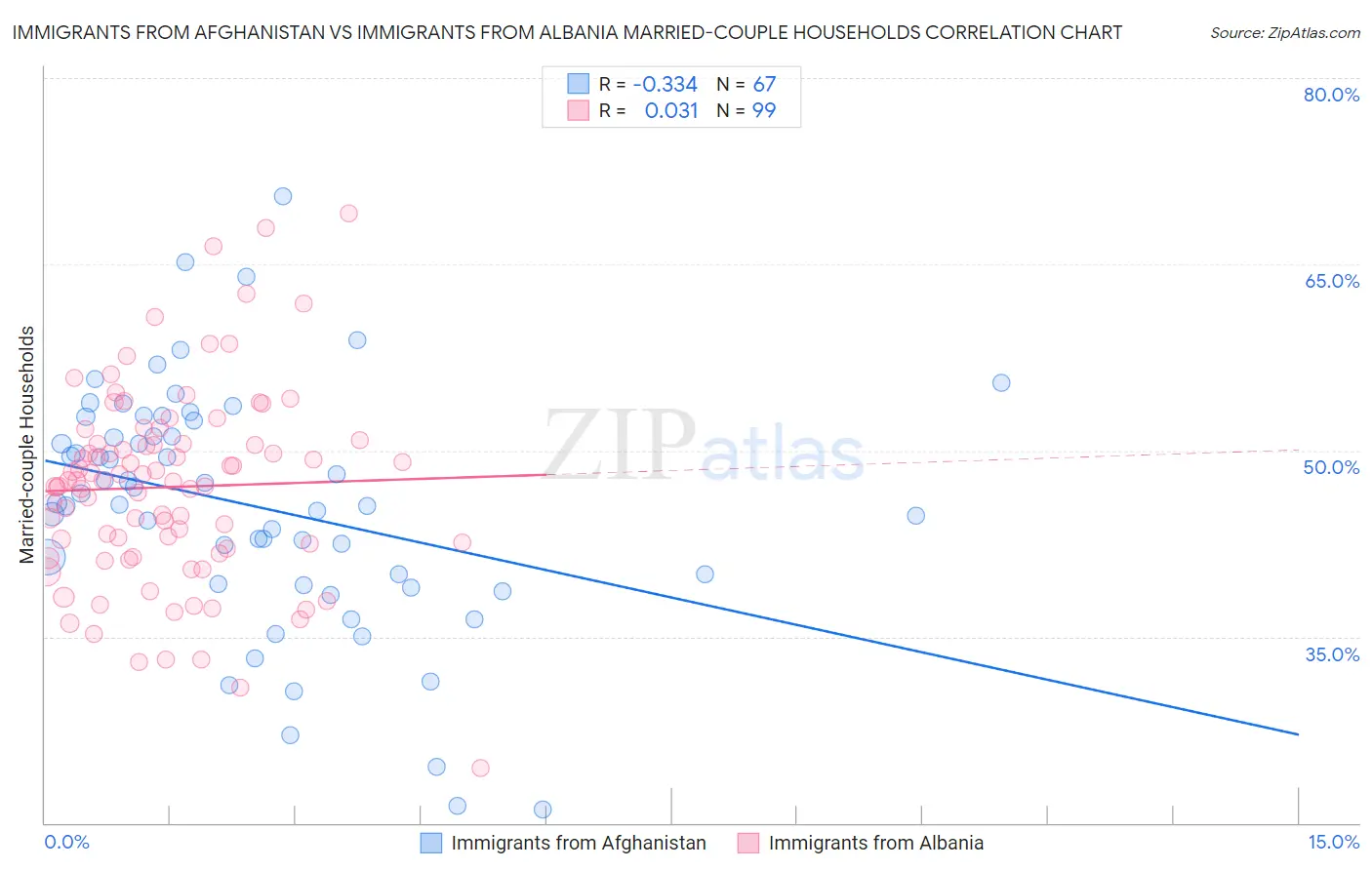 Immigrants from Afghanistan vs Immigrants from Albania Married-couple Households