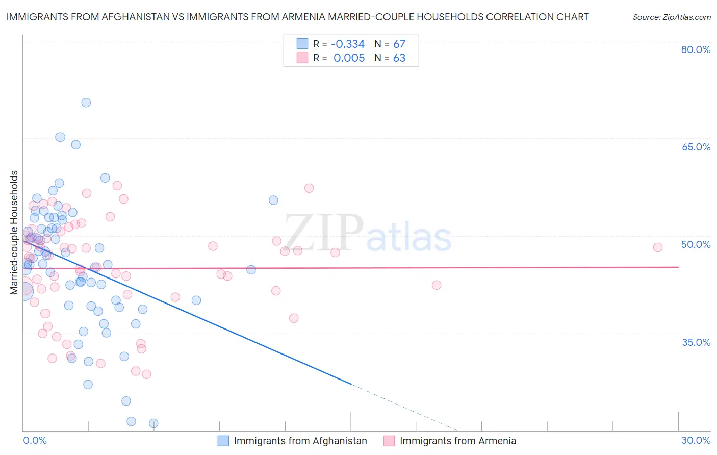 Immigrants from Afghanistan vs Immigrants from Armenia Married-couple Households