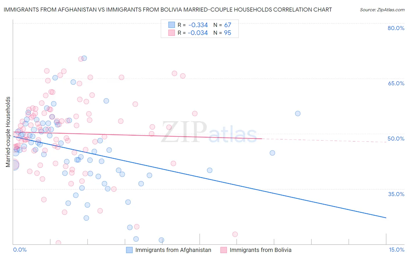 Immigrants from Afghanistan vs Immigrants from Bolivia Married-couple Households