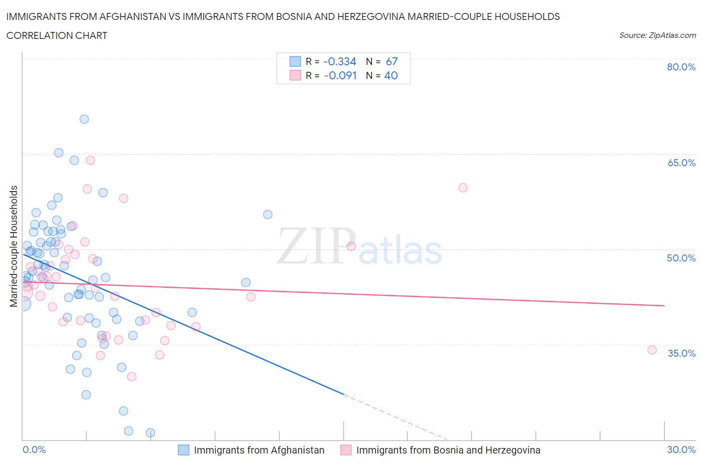 Immigrants from Afghanistan vs Immigrants from Bosnia and Herzegovina Married-couple Households
