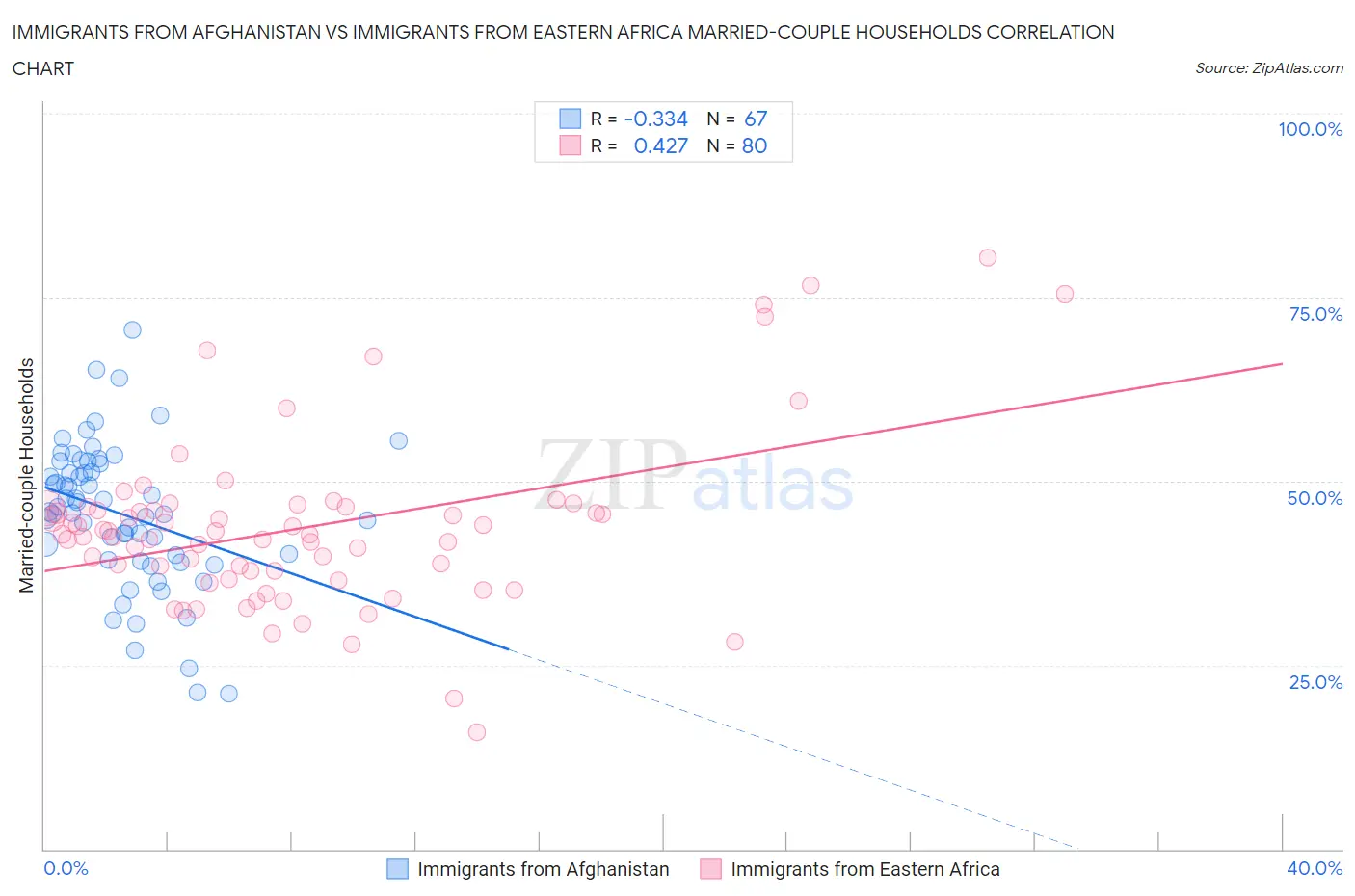 Immigrants from Afghanistan vs Immigrants from Eastern Africa Married-couple Households