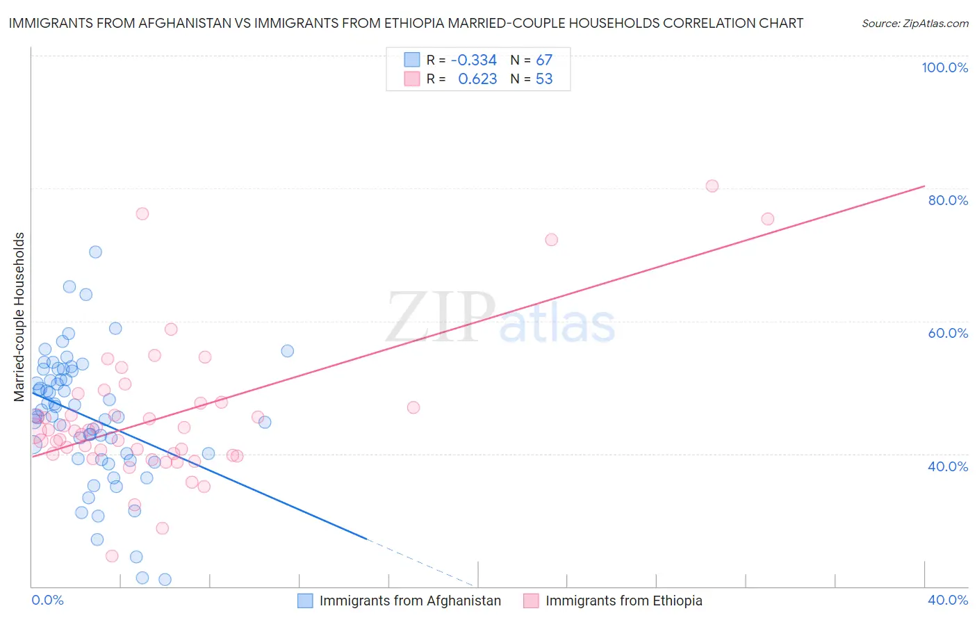 Immigrants from Afghanistan vs Immigrants from Ethiopia Married-couple Households