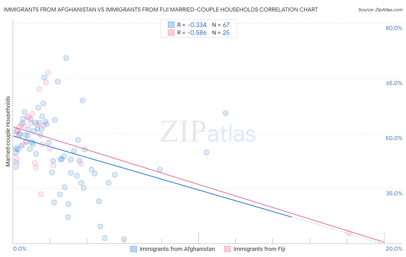 Immigrants from Afghanistan vs Immigrants from Fiji Married-couple Households