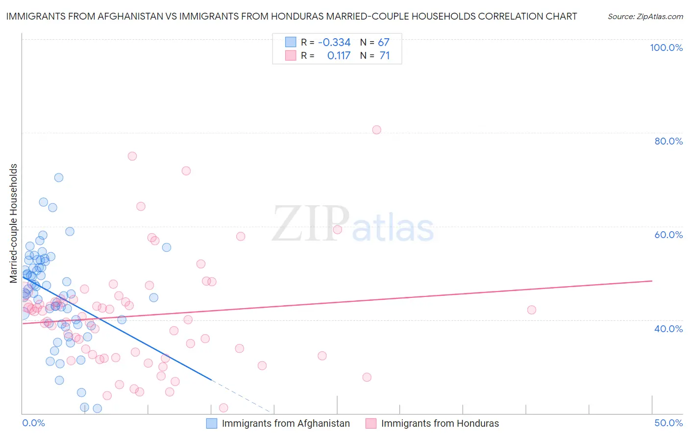 Immigrants from Afghanistan vs Immigrants from Honduras Married-couple Households