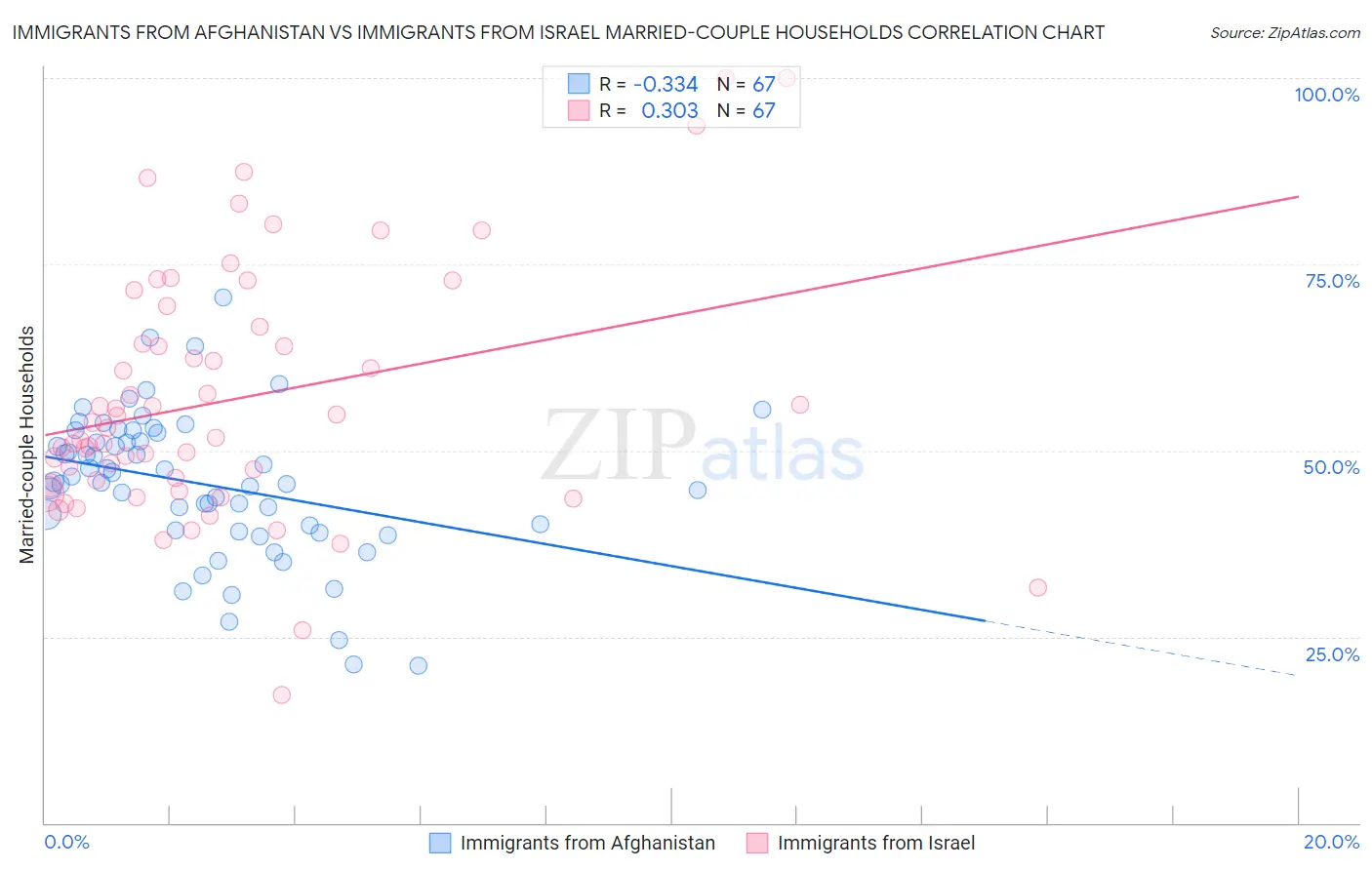 Immigrants from Afghanistan vs Immigrants from Israel Married-couple Households