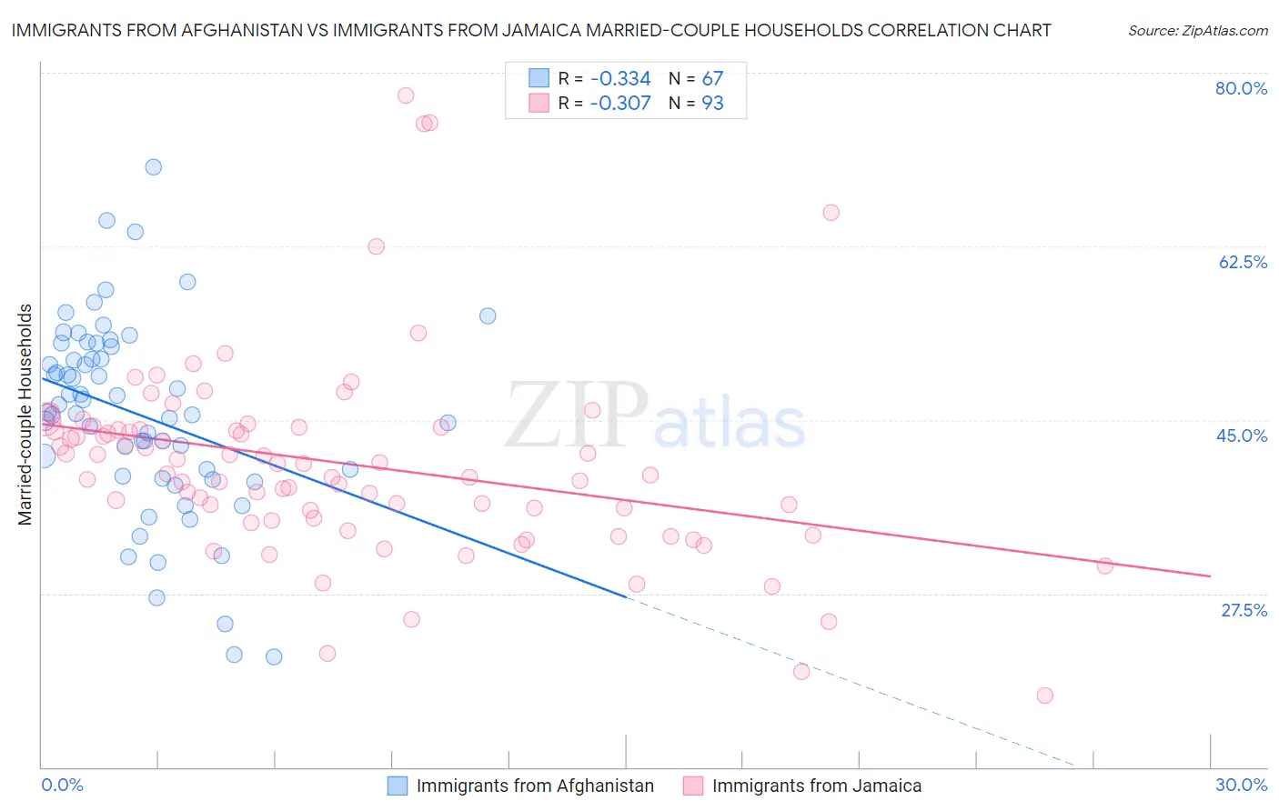 Immigrants from Afghanistan vs Immigrants from Jamaica Married-couple Households