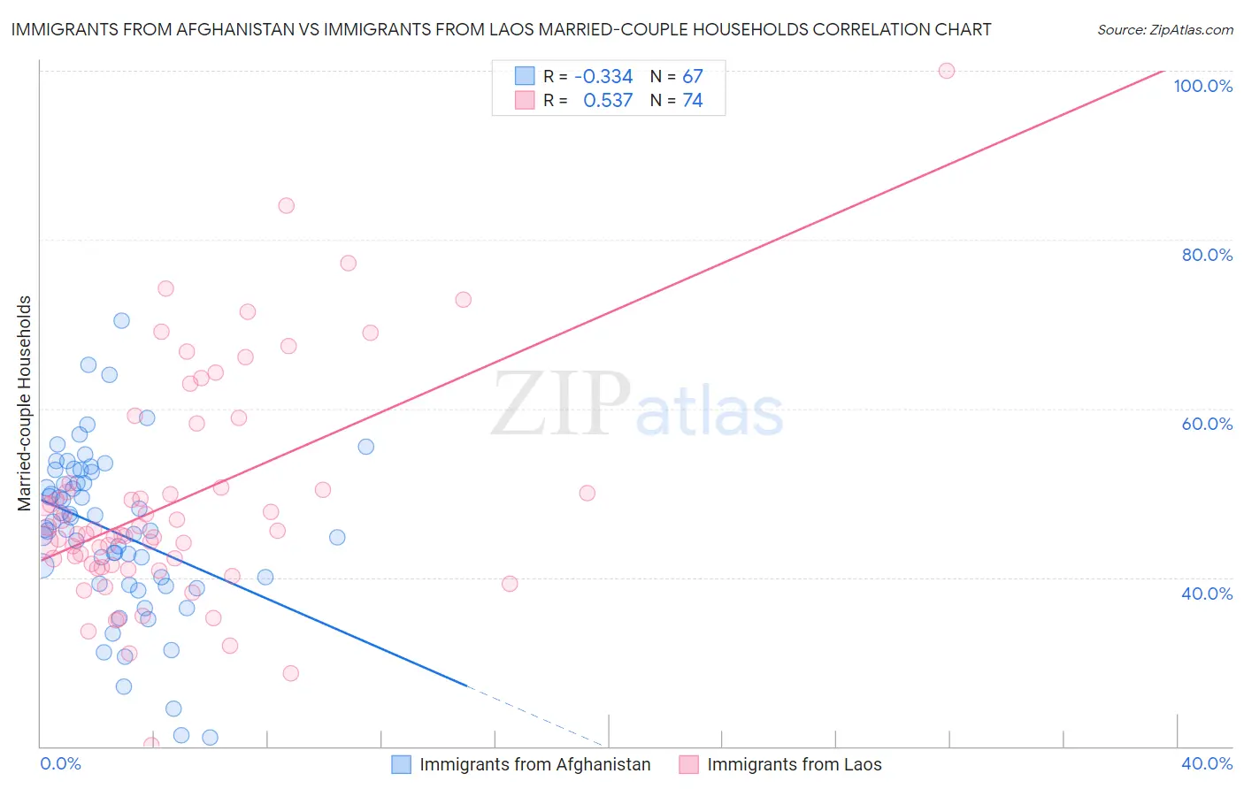 Immigrants from Afghanistan vs Immigrants from Laos Married-couple Households