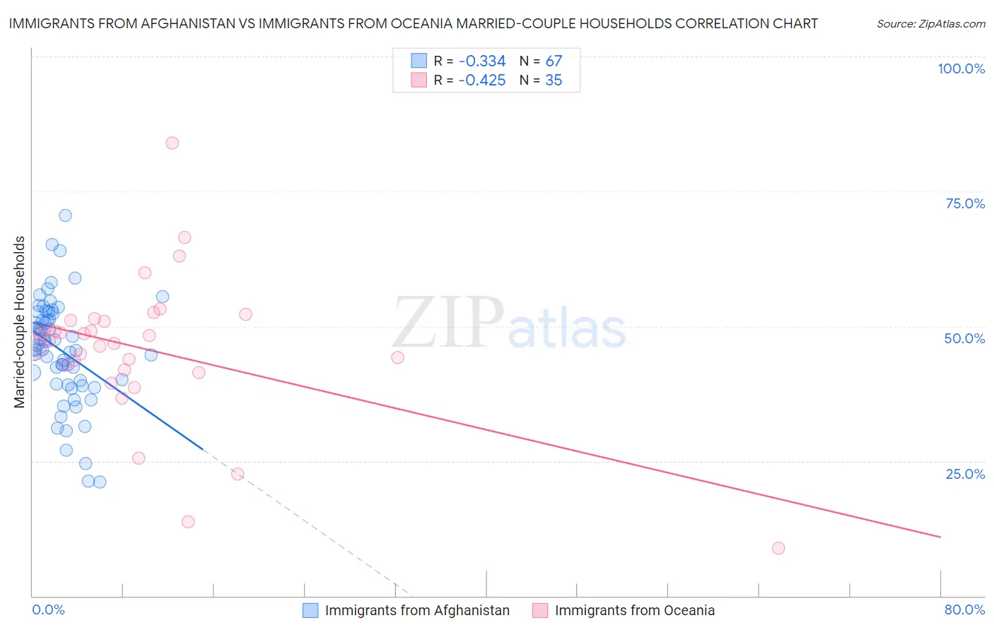 Immigrants from Afghanistan vs Immigrants from Oceania Married-couple Households