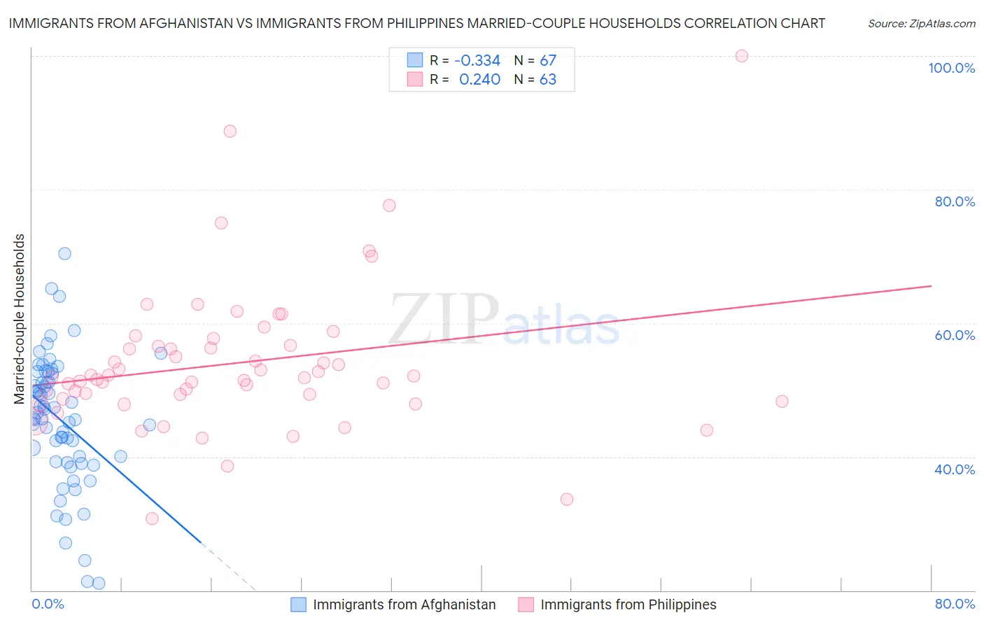 Immigrants from Afghanistan vs Immigrants from Philippines Married-couple Households