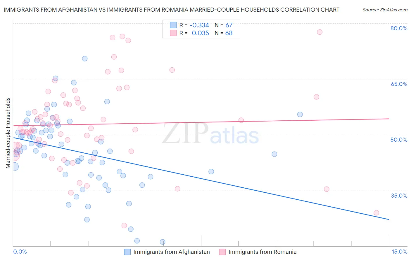 Immigrants from Afghanistan vs Immigrants from Romania Married-couple Households