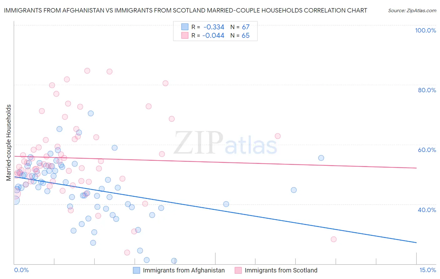 Immigrants from Afghanistan vs Immigrants from Scotland Married-couple Households