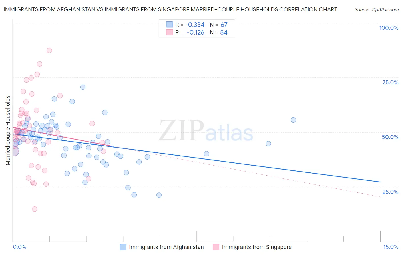 Immigrants from Afghanistan vs Immigrants from Singapore Married-couple Households