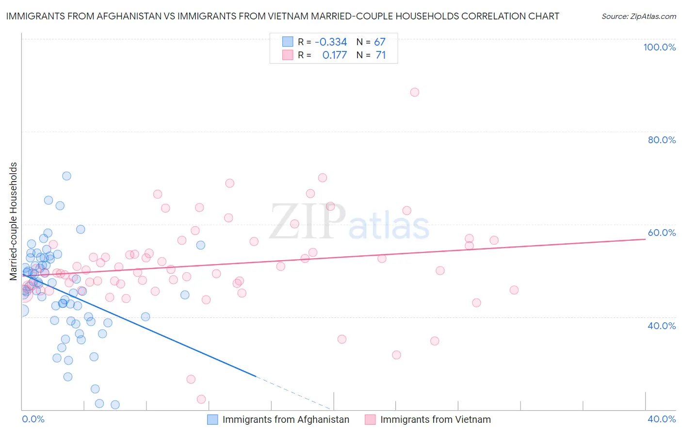 Immigrants from Afghanistan vs Immigrants from Vietnam Married-couple Households