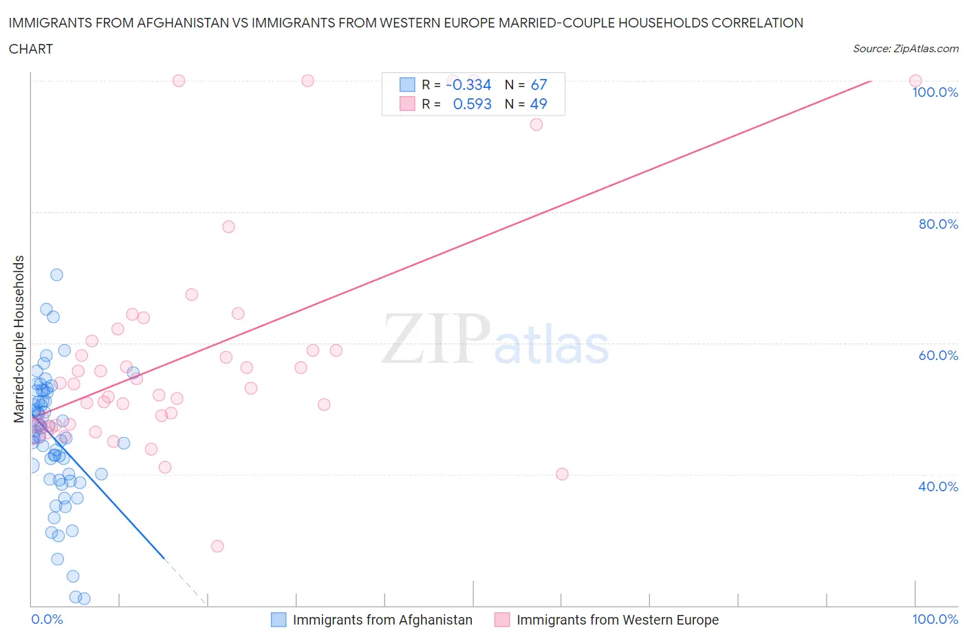 Immigrants from Afghanistan vs Immigrants from Western Europe Married-couple Households