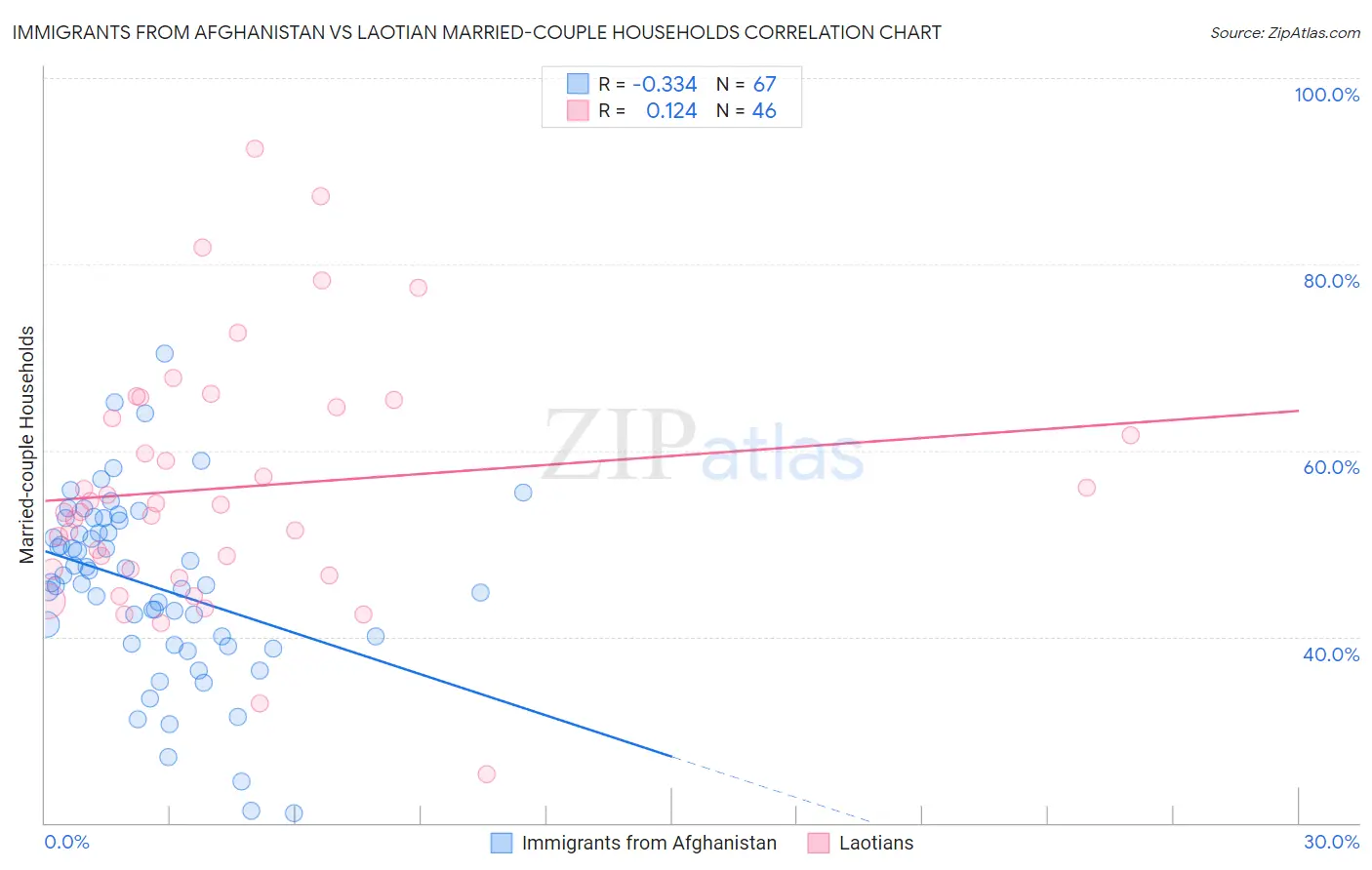 Immigrants from Afghanistan vs Laotian Married-couple Households