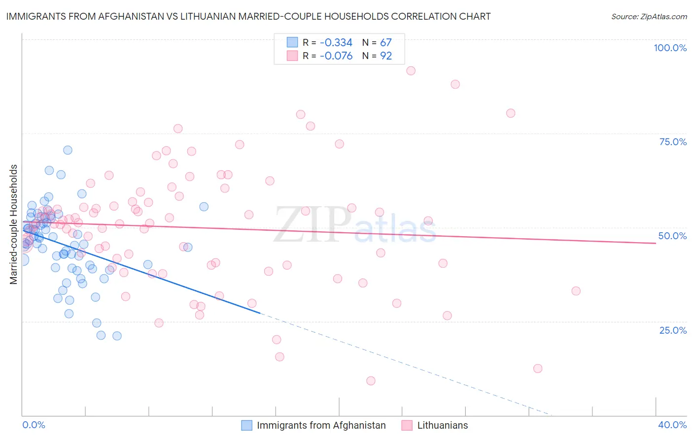 Immigrants from Afghanistan vs Lithuanian Married-couple Households