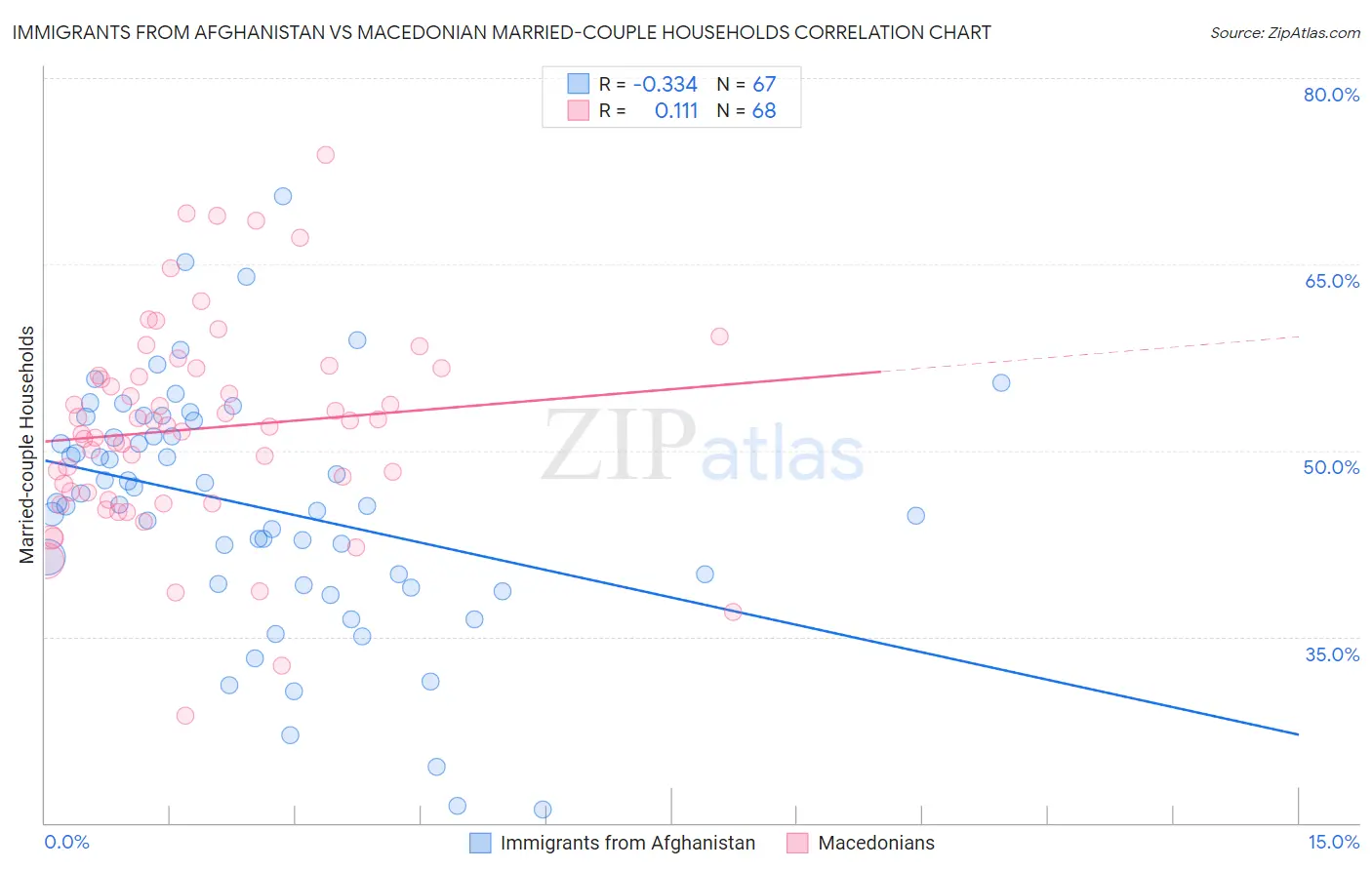 Immigrants from Afghanistan vs Macedonian Married-couple Households