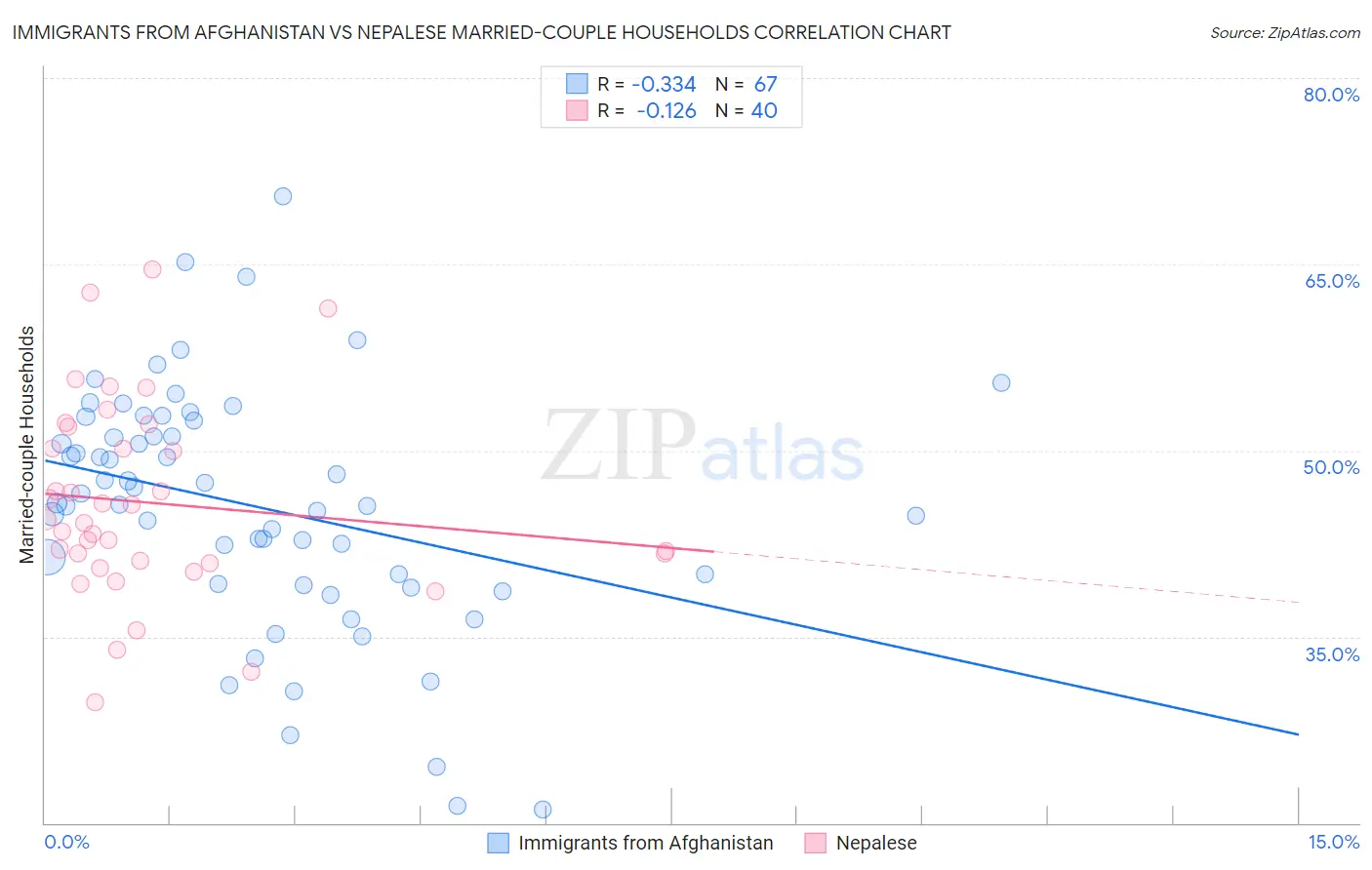 Immigrants from Afghanistan vs Nepalese Married-couple Households