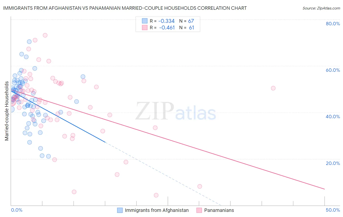 Immigrants from Afghanistan vs Panamanian Married-couple Households