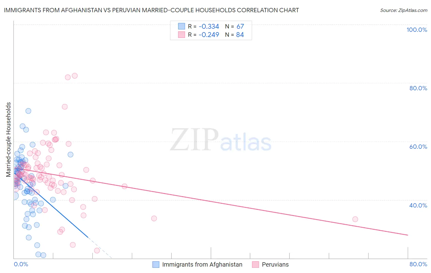 Immigrants from Afghanistan vs Peruvian Married-couple Households