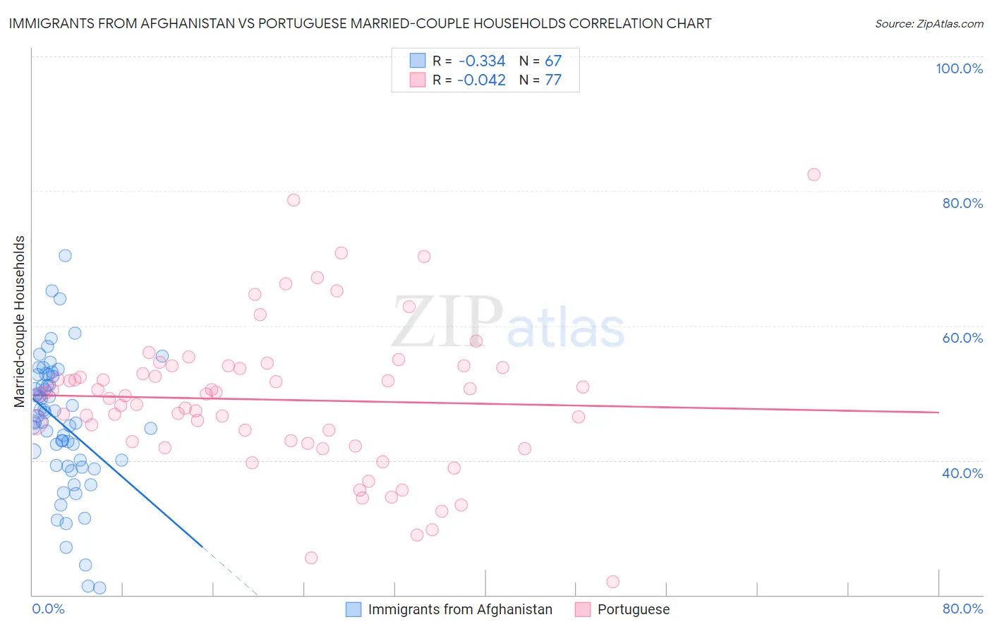 Immigrants from Afghanistan vs Portuguese Married-couple Households