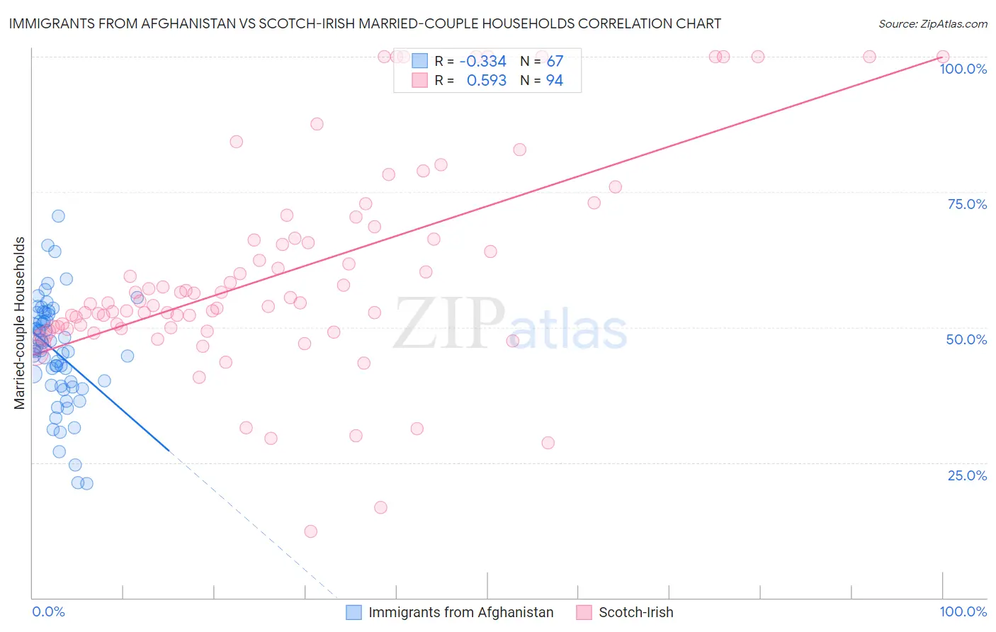 Immigrants from Afghanistan vs Scotch-Irish Married-couple Households