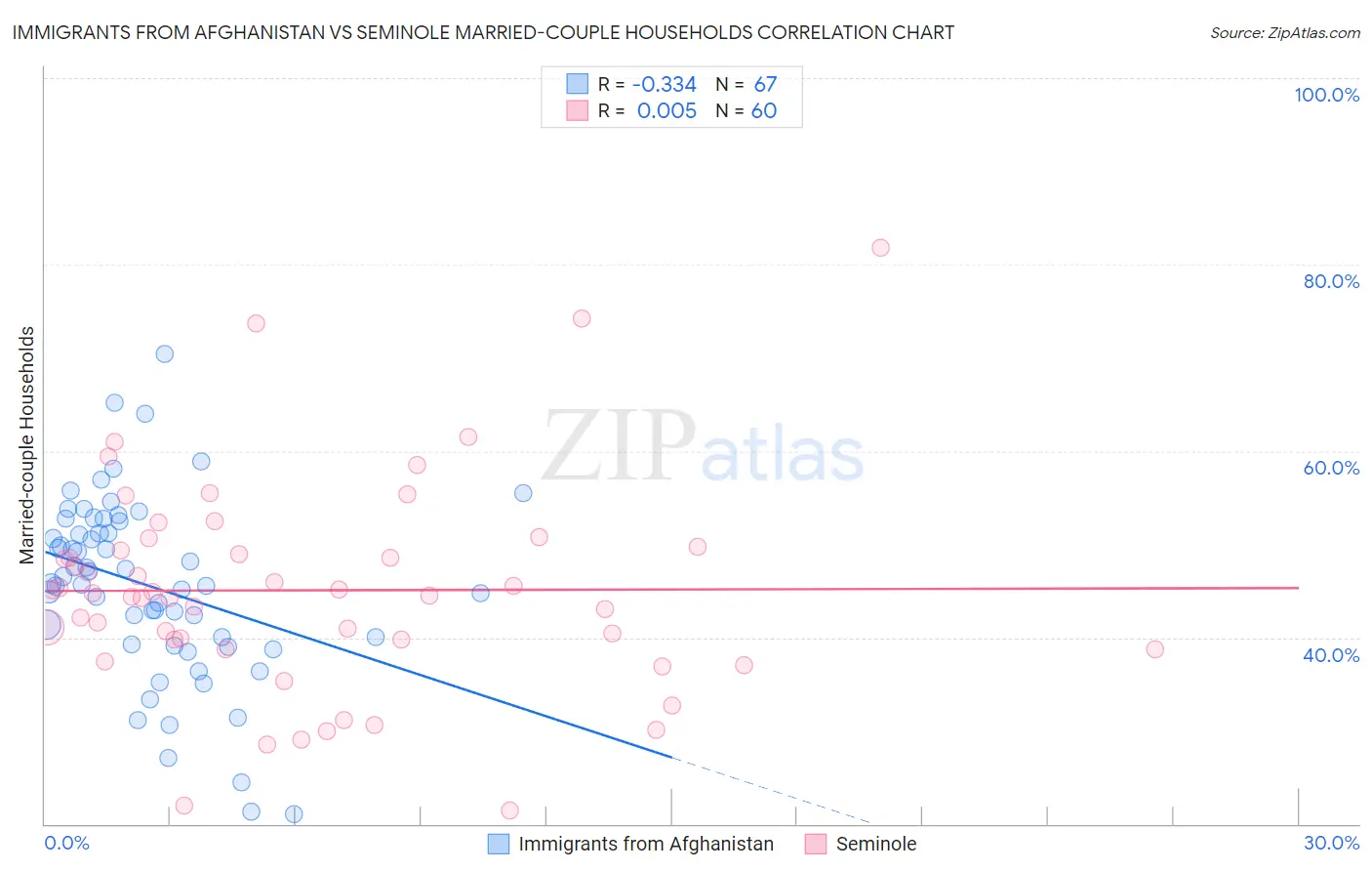 Immigrants from Afghanistan vs Seminole Married-couple Households