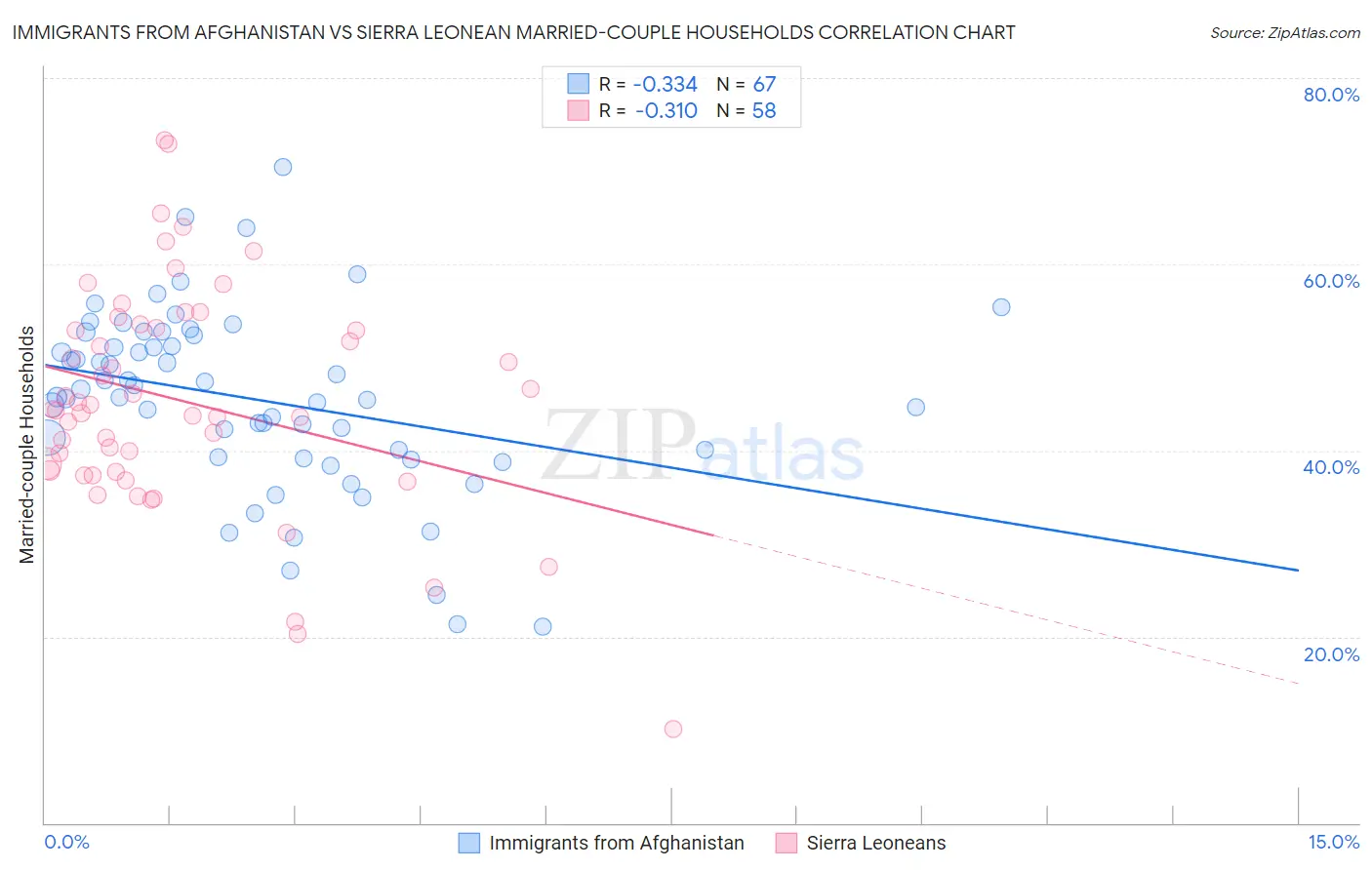 Immigrants from Afghanistan vs Sierra Leonean Married-couple Households