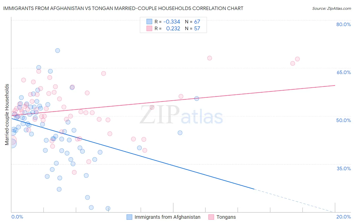 Immigrants from Afghanistan vs Tongan Married-couple Households