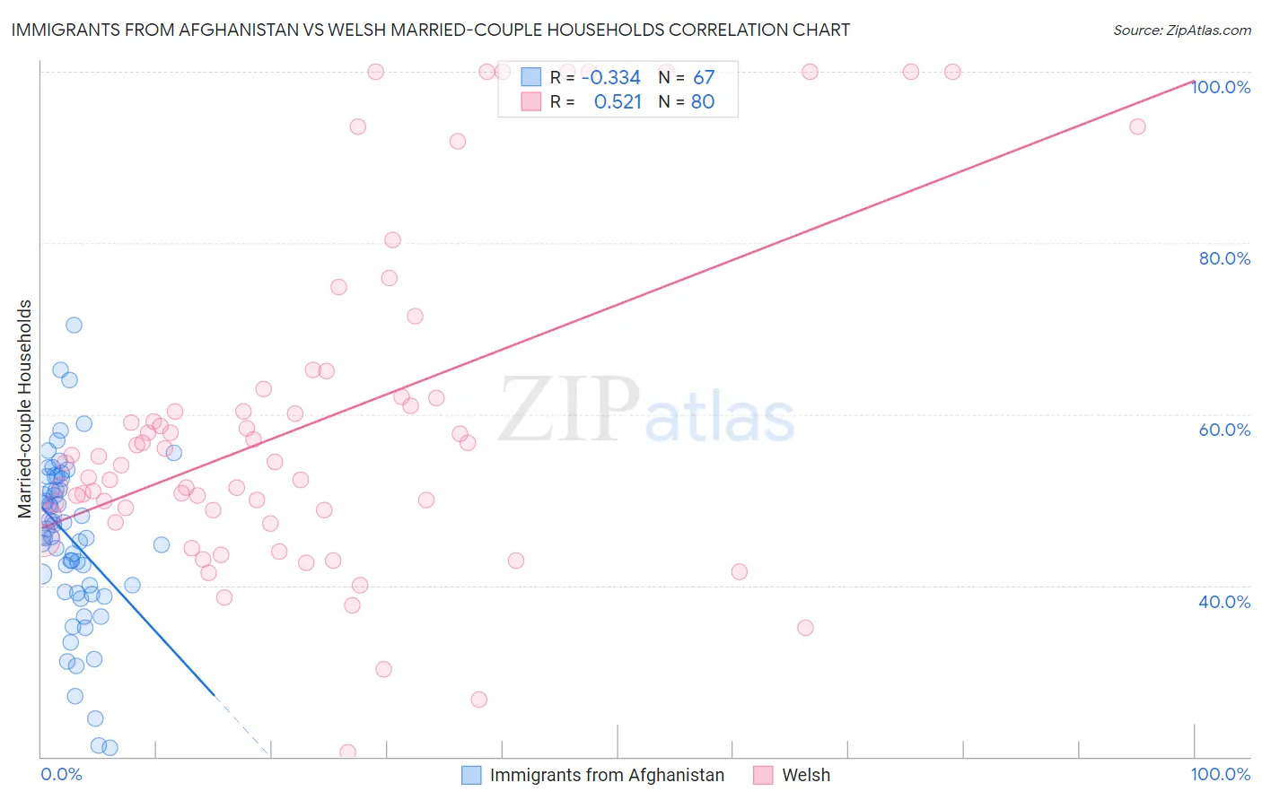 Immigrants from Afghanistan vs Welsh Married-couple Households