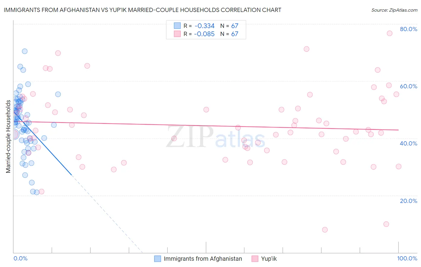 Immigrants from Afghanistan vs Yup'ik Married-couple Households