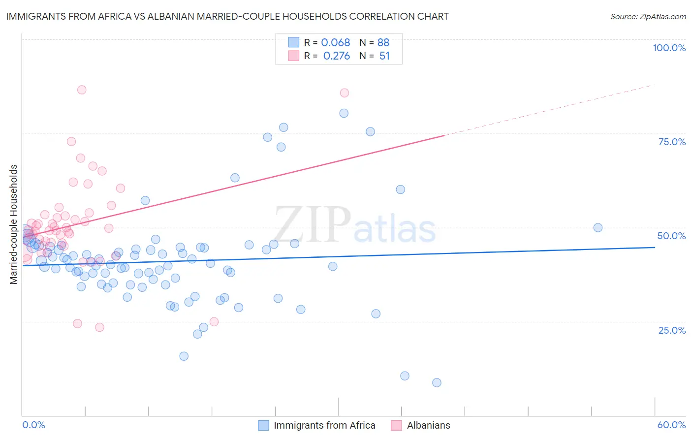 Immigrants from Africa vs Albanian Married-couple Households