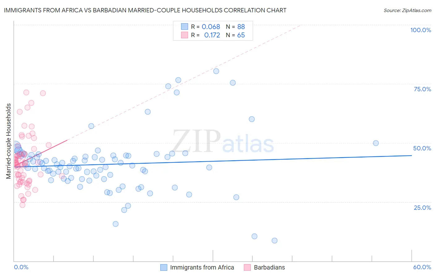 Immigrants from Africa vs Barbadian Married-couple Households