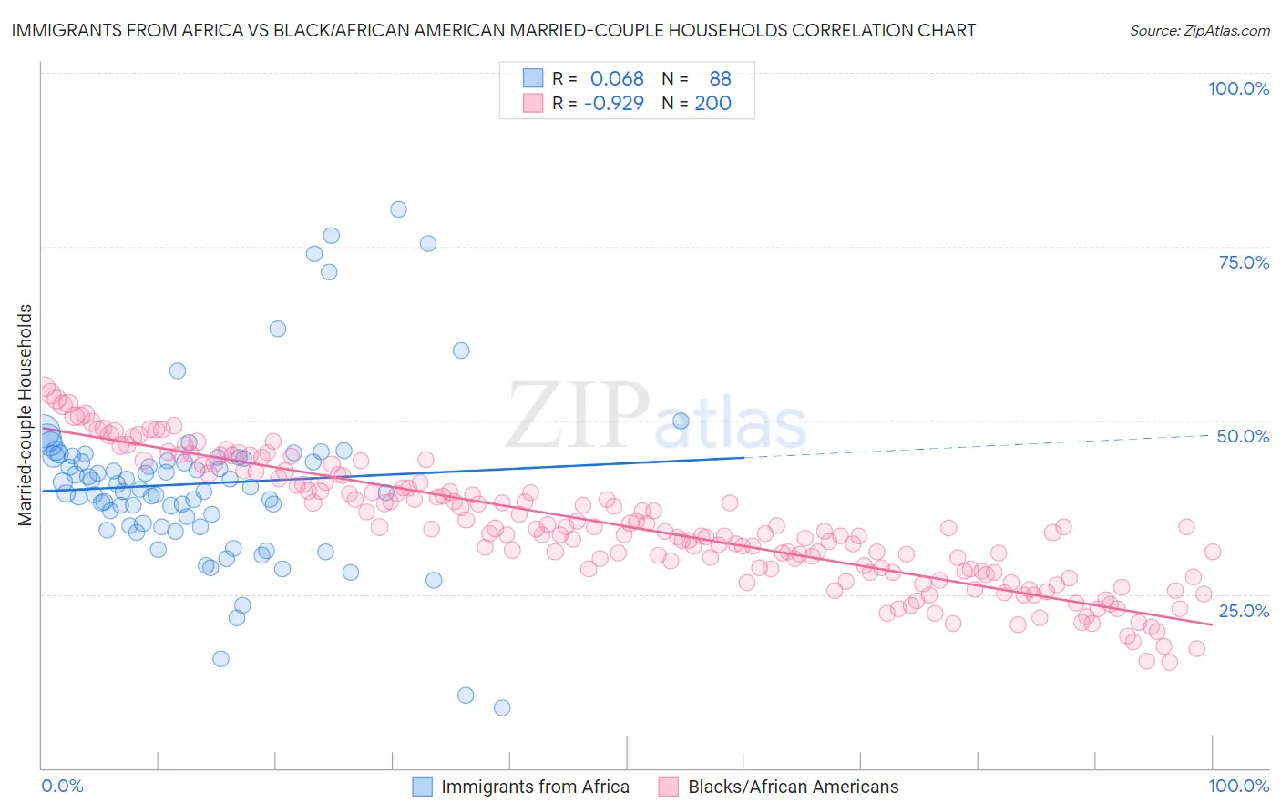 Immigrants from Africa vs Black/African American Married-couple Households