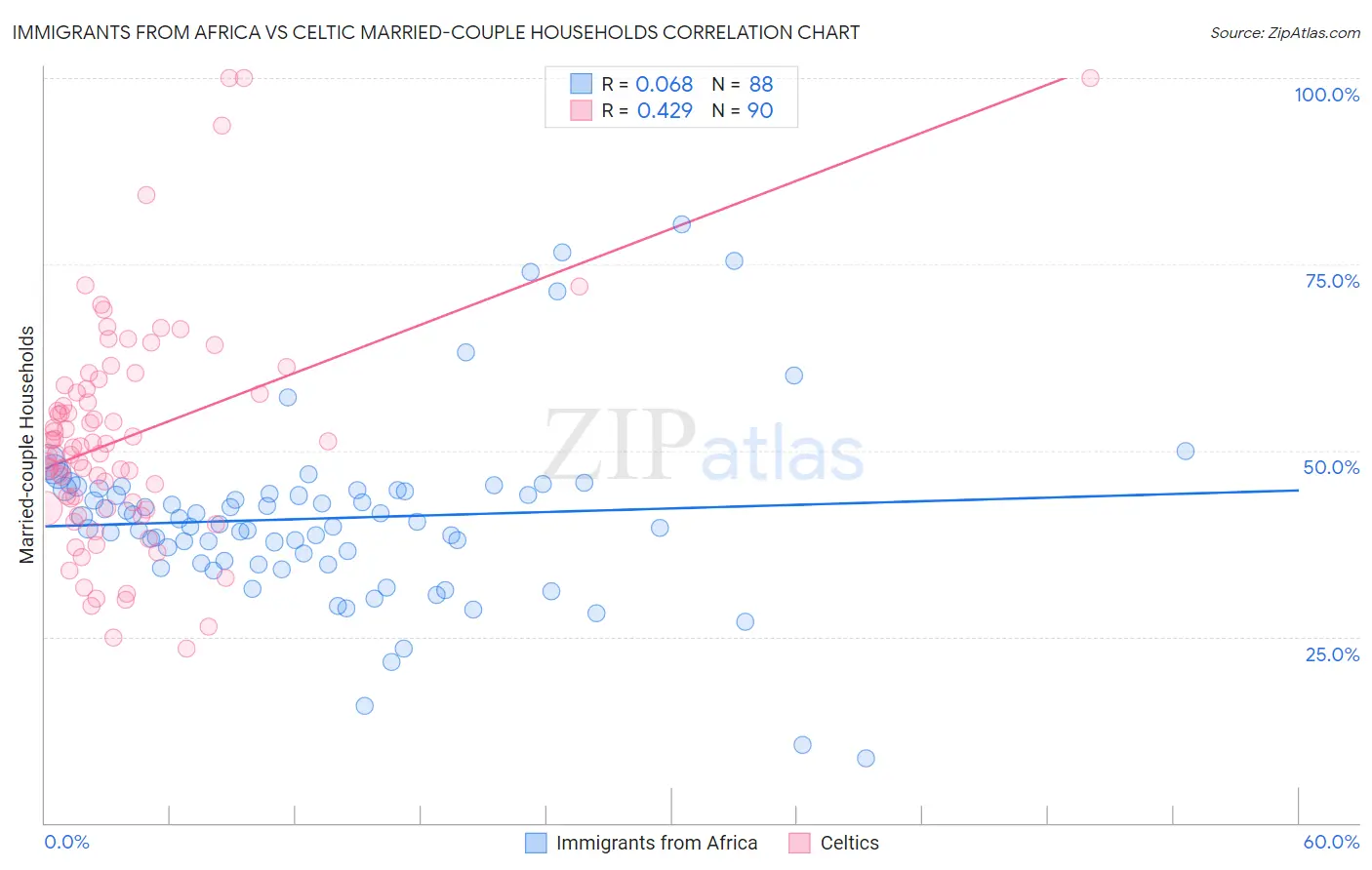 Immigrants from Africa vs Celtic Married-couple Households