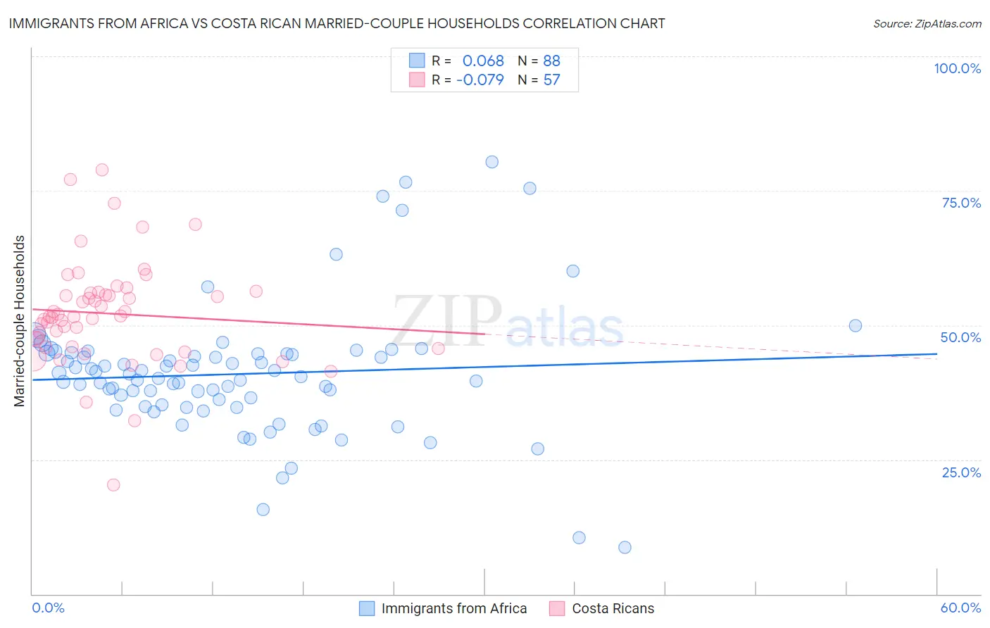 Immigrants from Africa vs Costa Rican Married-couple Households